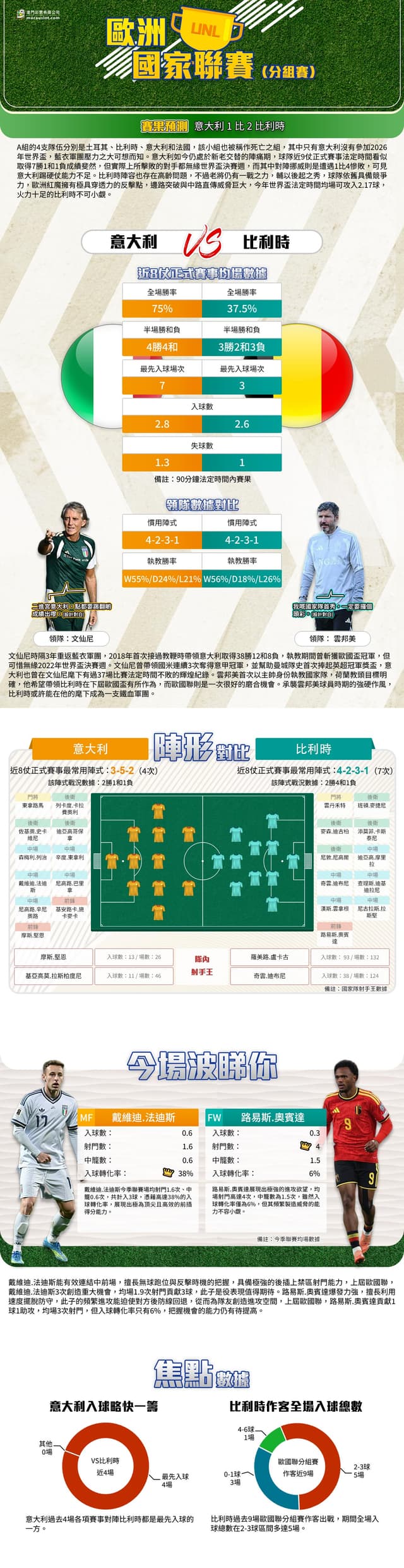 [澳彩]歐國聯：意大利vs比利時——大战拆局