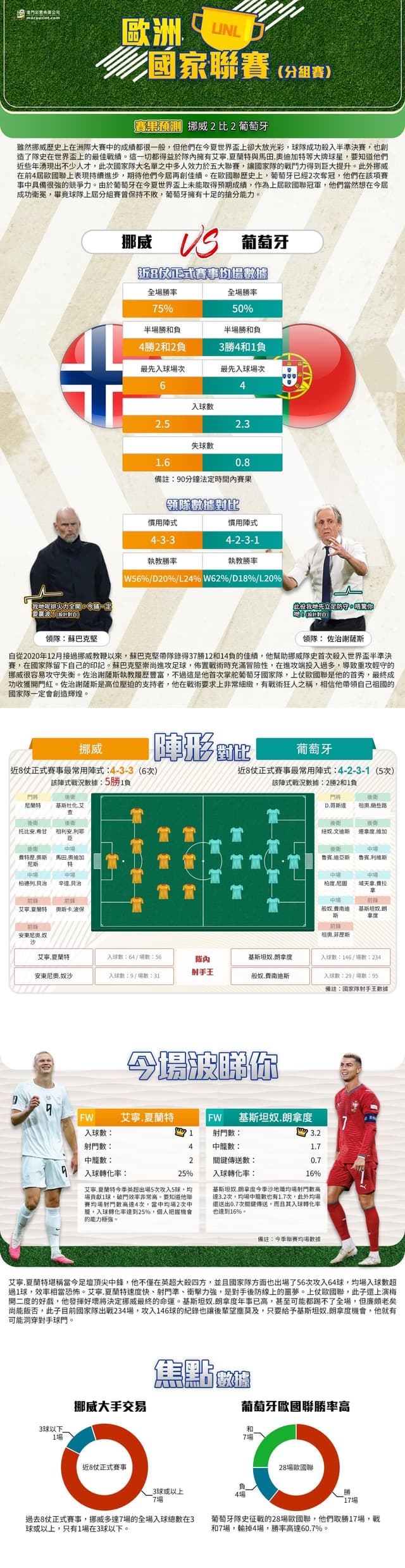 [澳彩]歐國聯：挪威vs葡萄牙——大战拆局